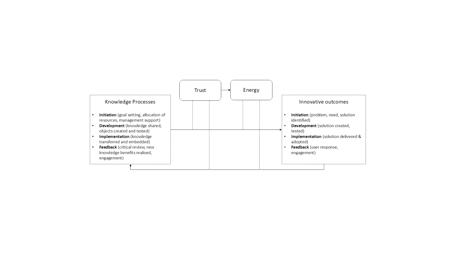 The Academic illustration of the Knowledge-based Innovation Framework